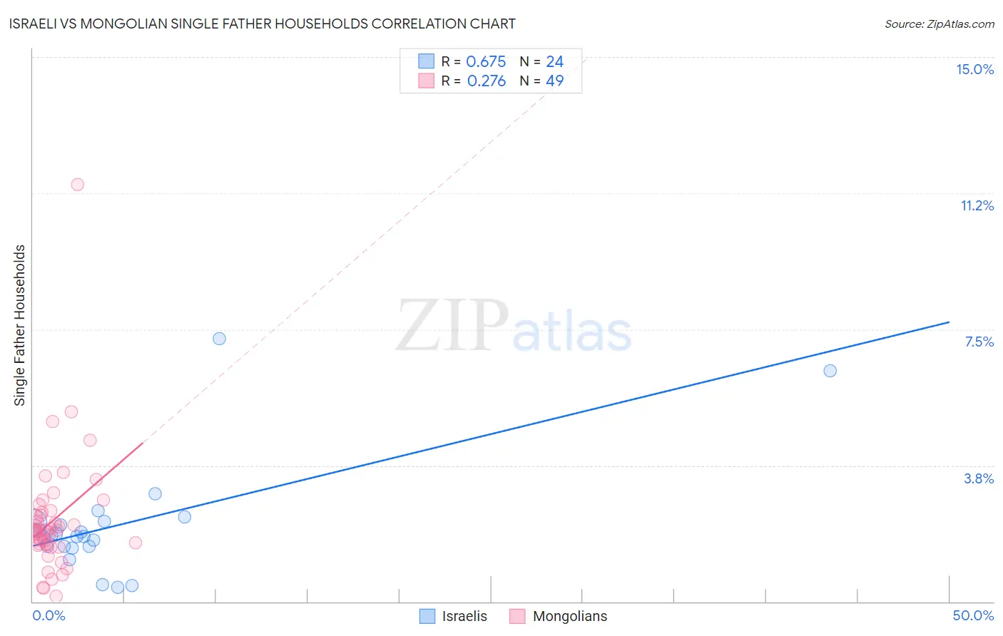 Israeli vs Mongolian Single Father Households