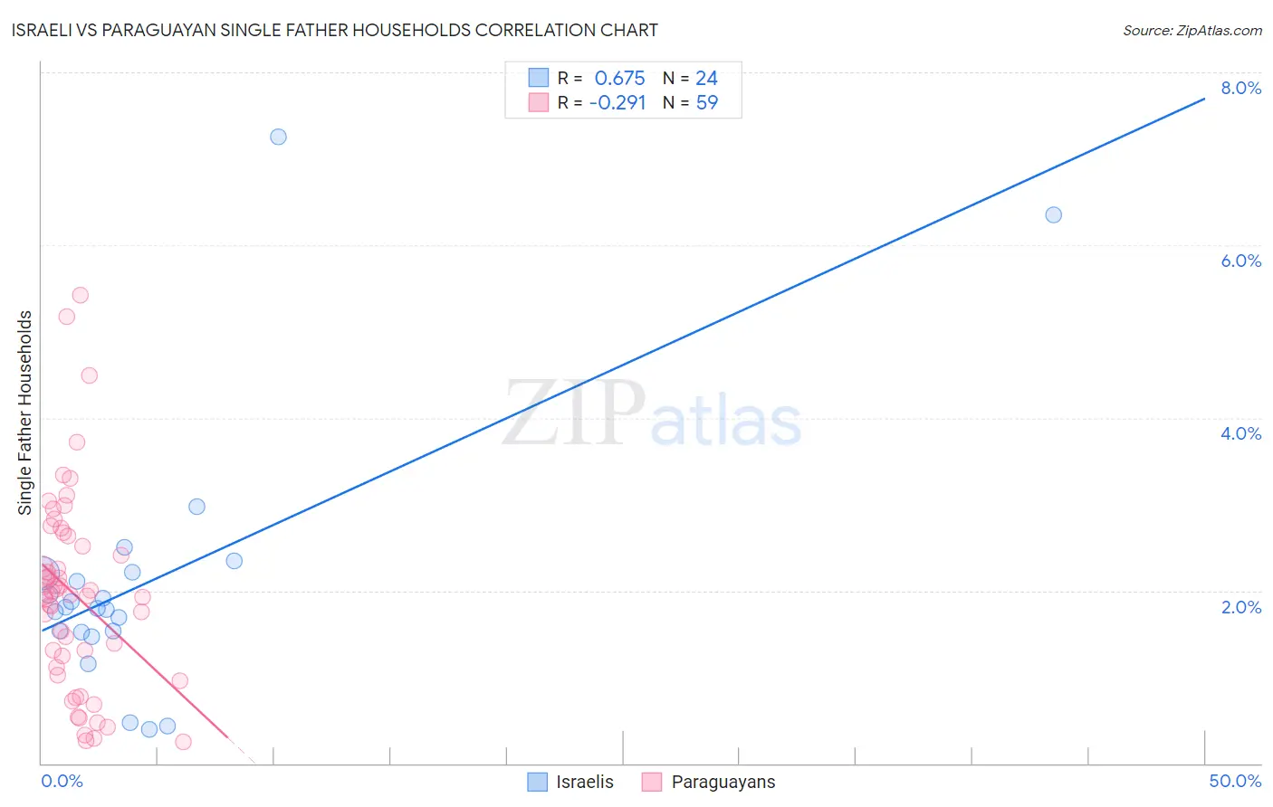 Israeli vs Paraguayan Single Father Households