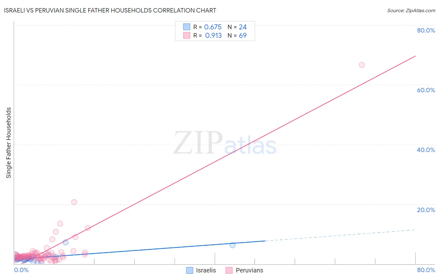 Israeli vs Peruvian Single Father Households