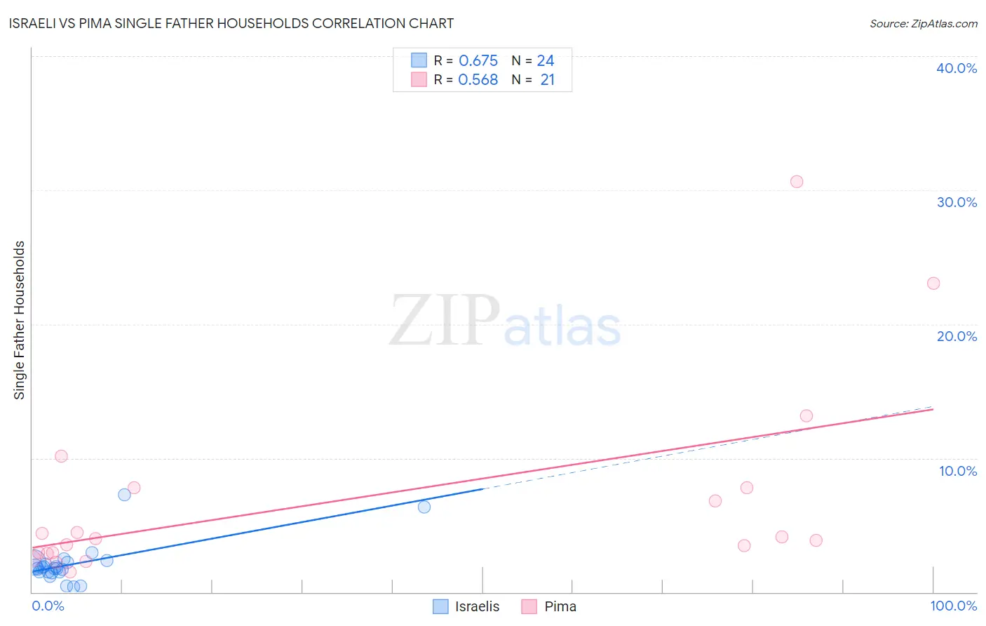 Israeli vs Pima Single Father Households