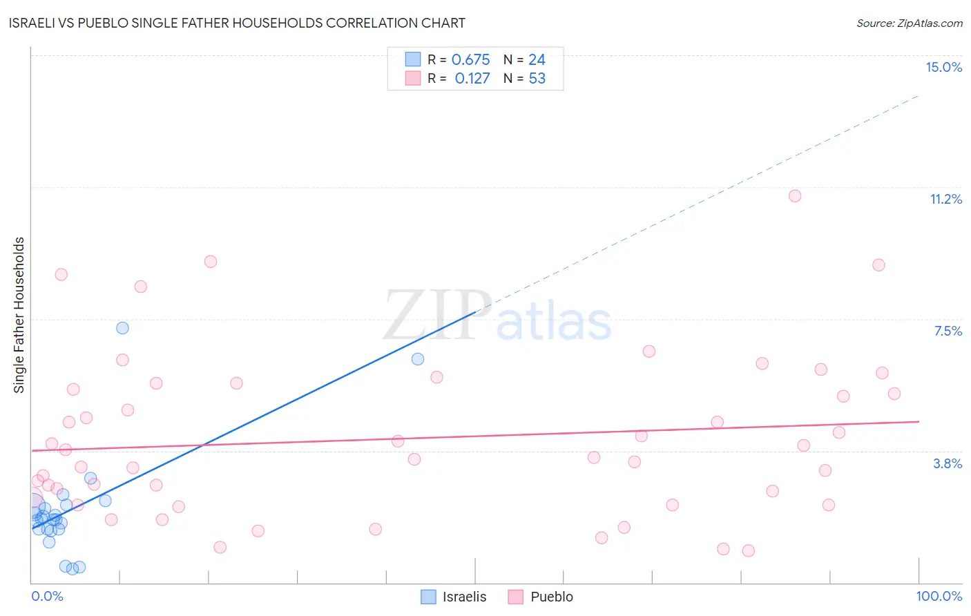 Israeli vs Pueblo Single Father Households