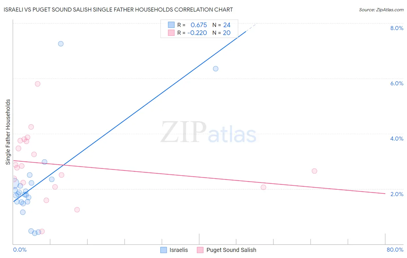 Israeli vs Puget Sound Salish Single Father Households