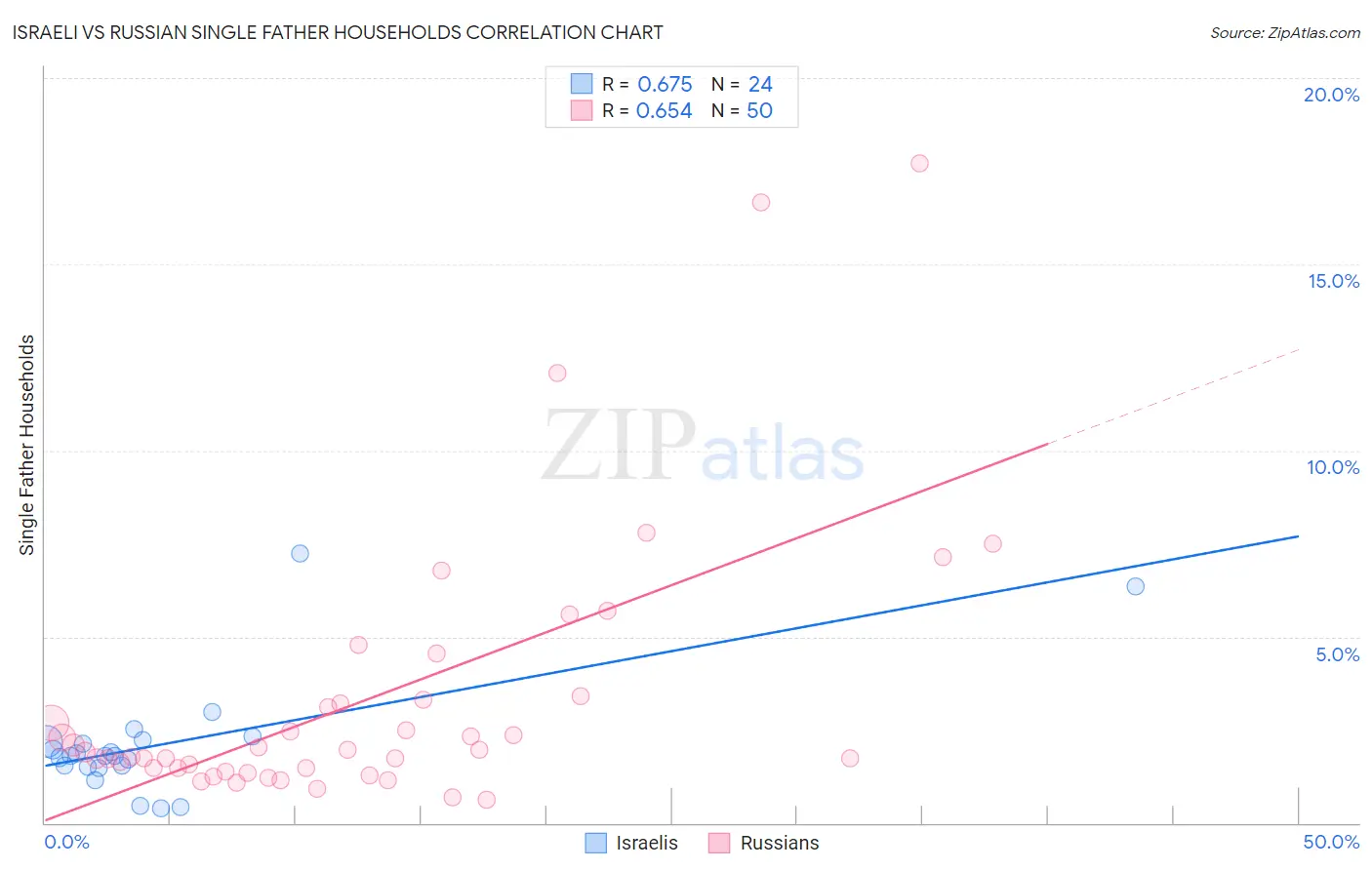 Israeli vs Russian Single Father Households