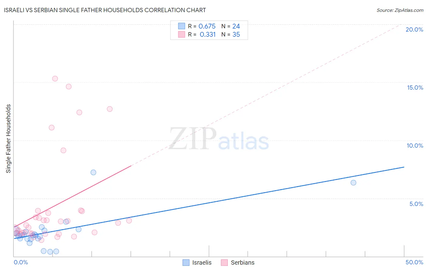 Israeli vs Serbian Single Father Households