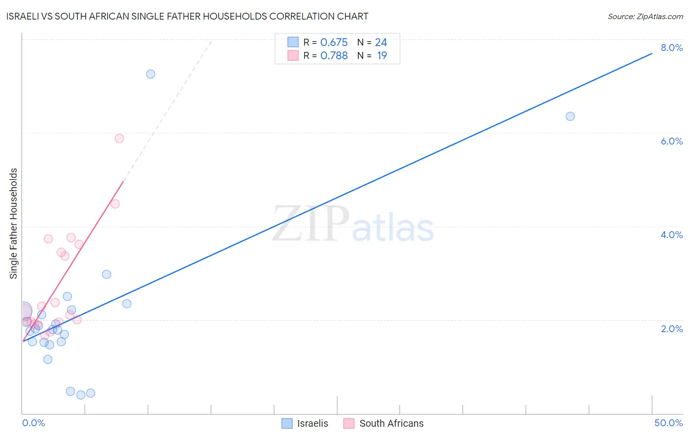 Israeli vs South African Single Father Households