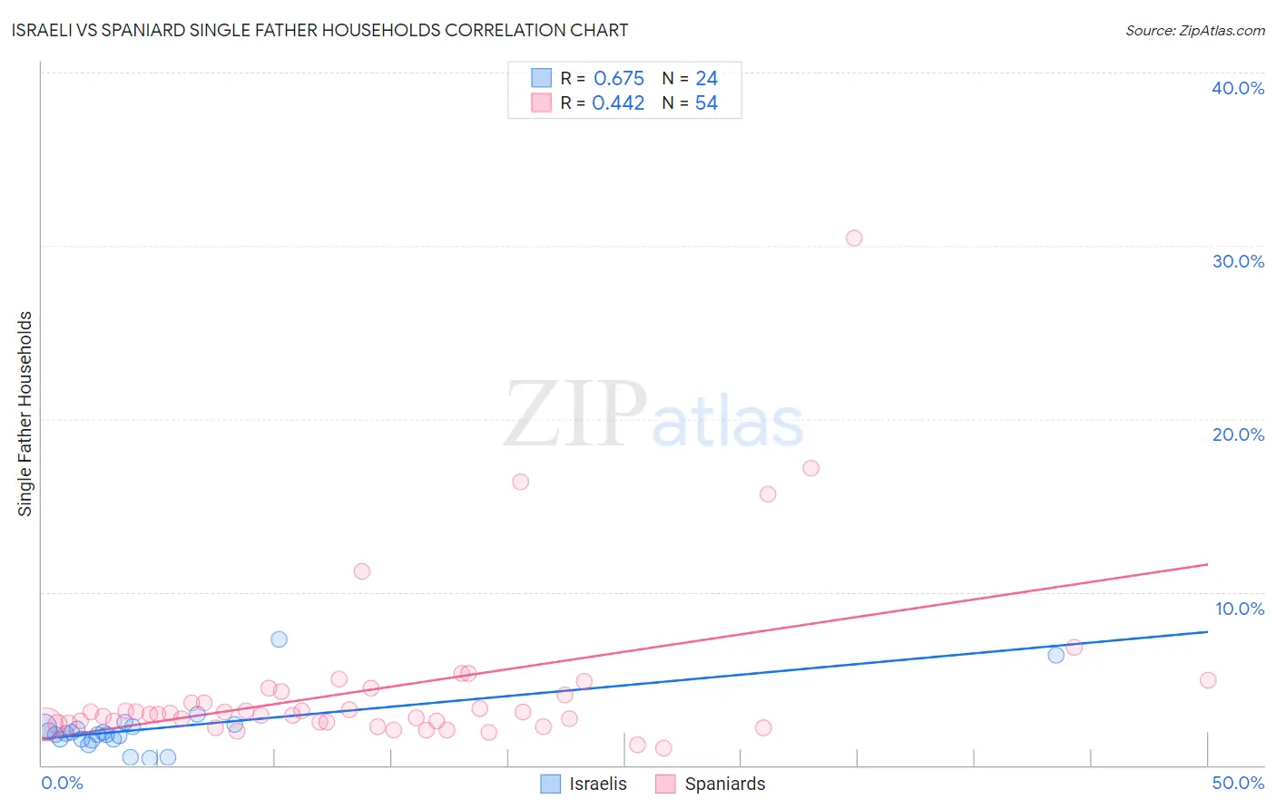 Israeli vs Spaniard Single Father Households