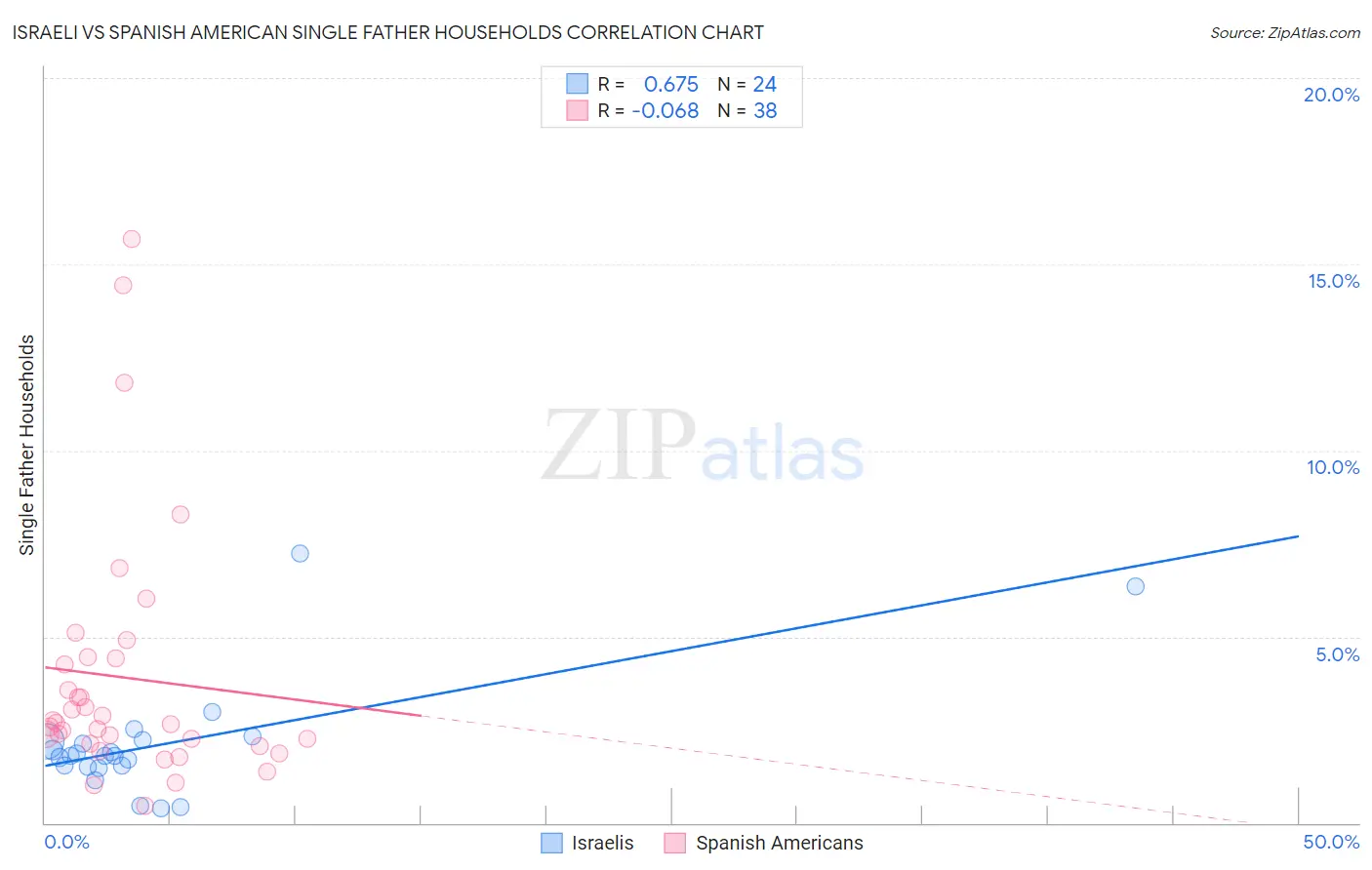 Israeli vs Spanish American Single Father Households