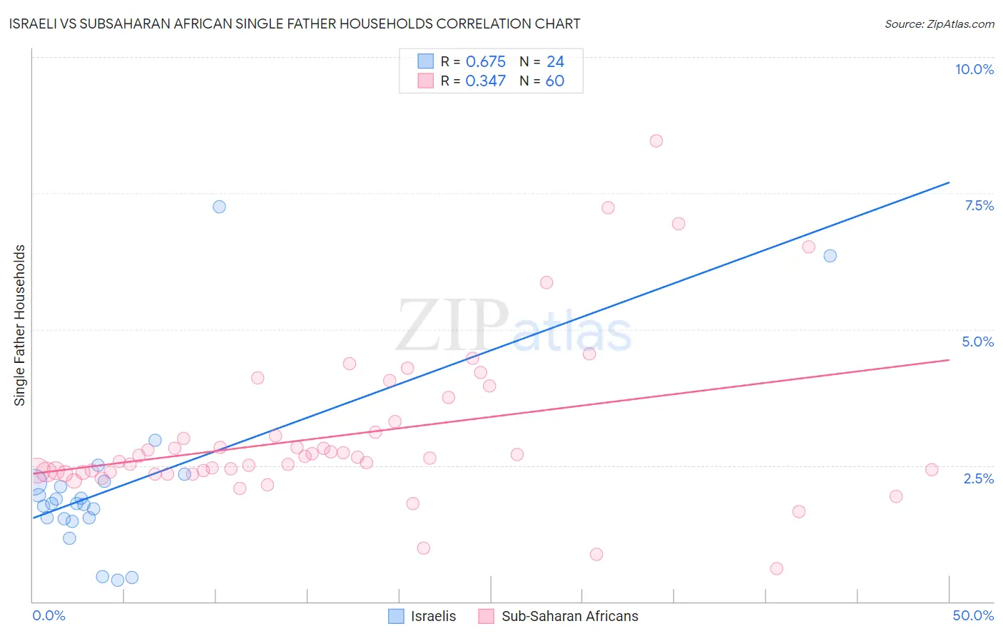 Israeli vs Subsaharan African Single Father Households