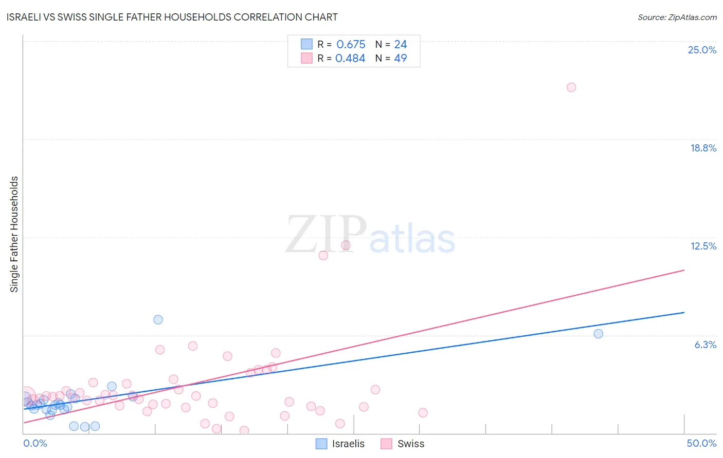 Israeli vs Swiss Single Father Households