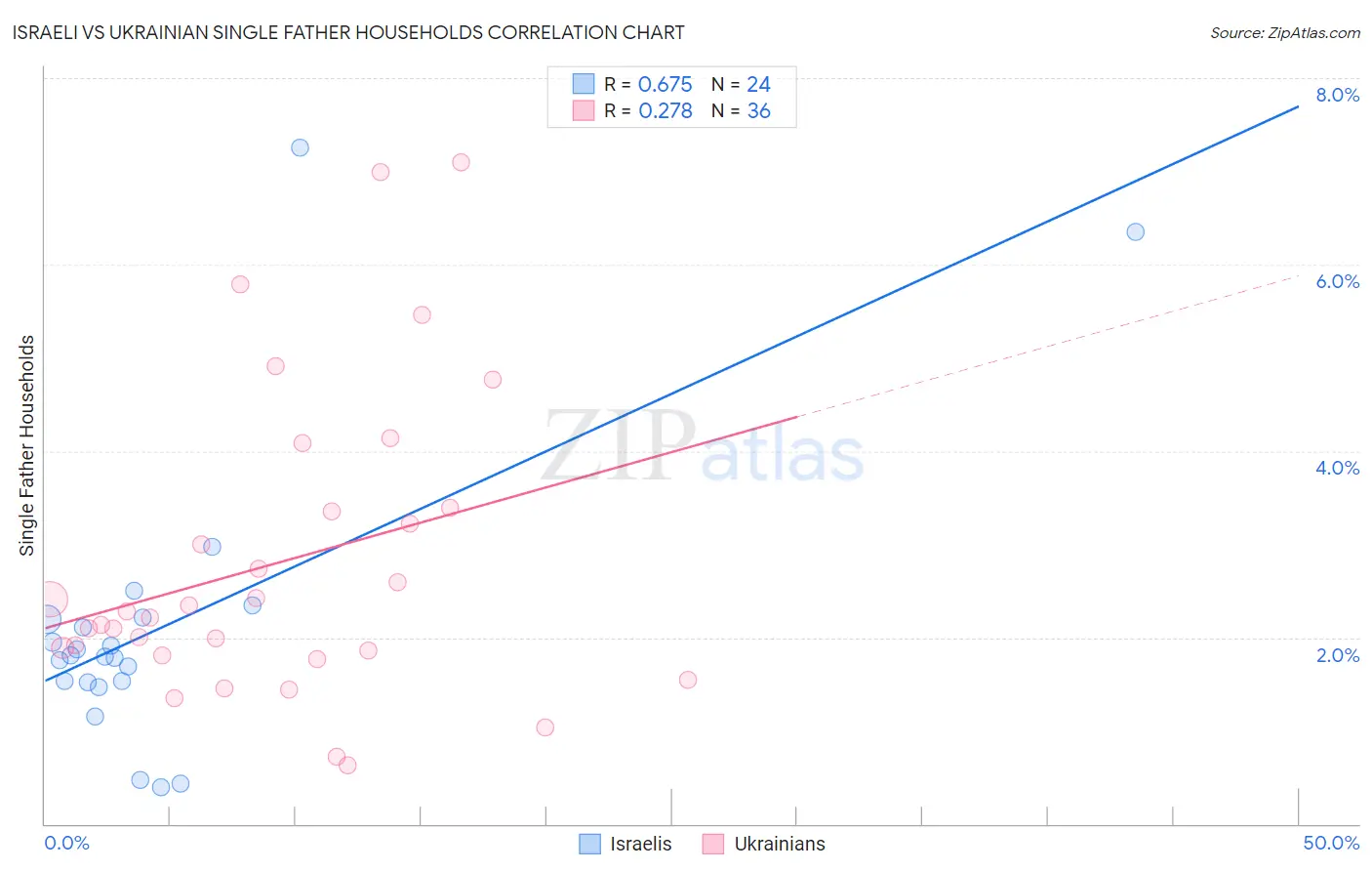 Israeli vs Ukrainian Single Father Households