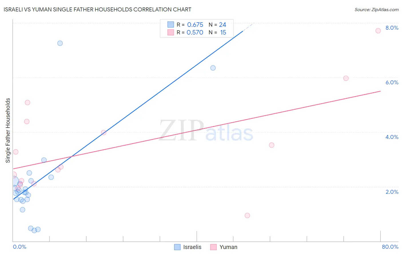 Israeli vs Yuman Single Father Households
