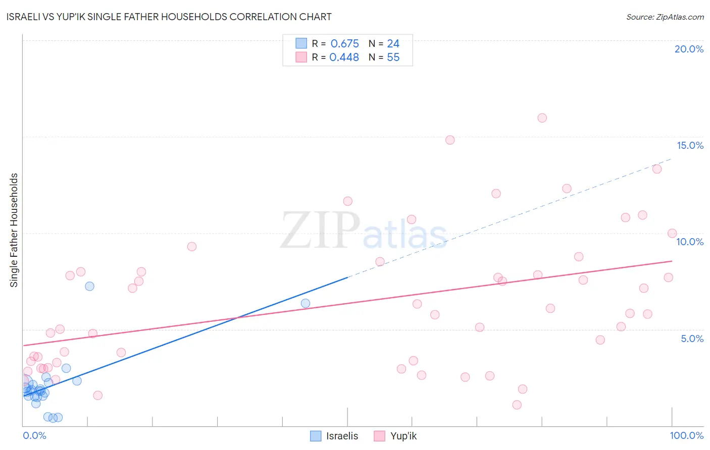 Israeli vs Yup'ik Single Father Households