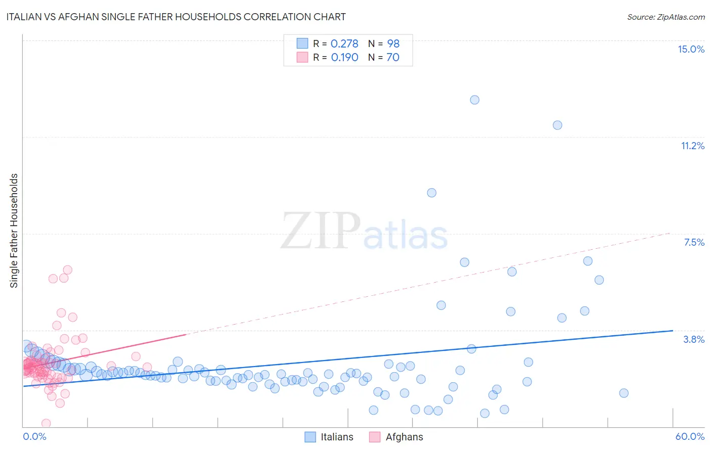 Italian vs Afghan Single Father Households