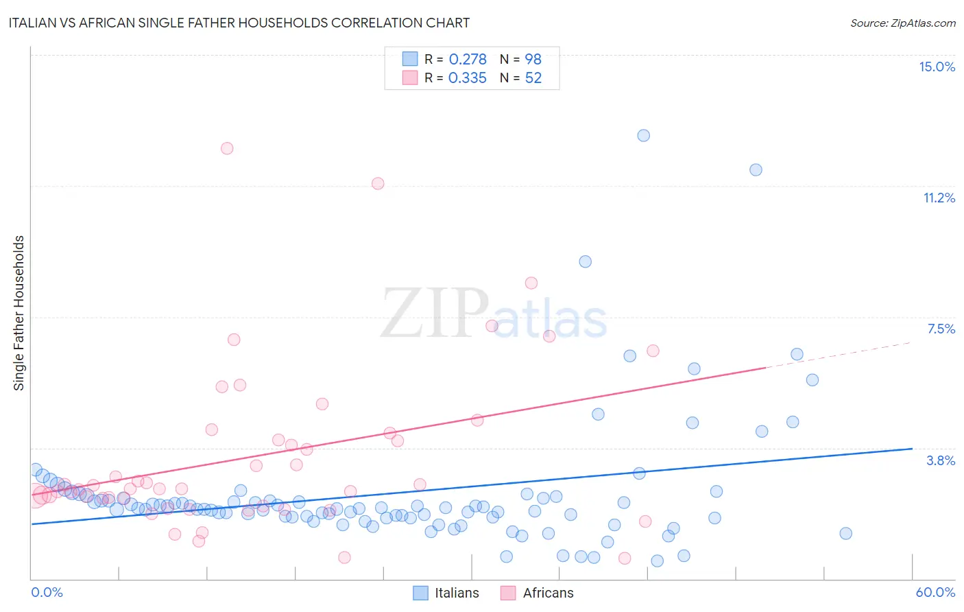 Italian vs African Single Father Households