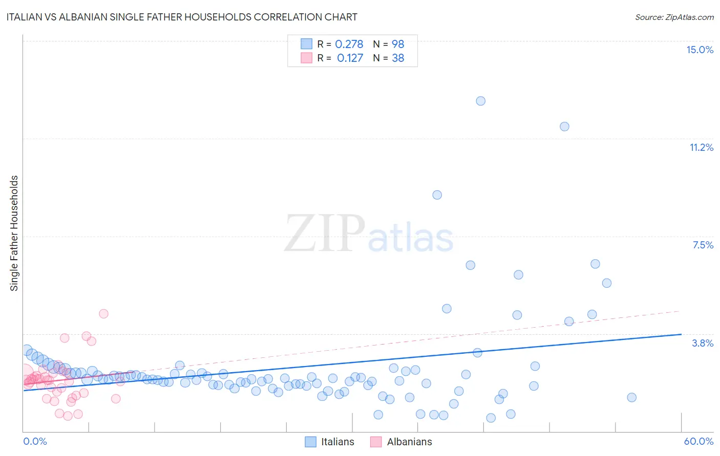 Italian vs Albanian Single Father Households