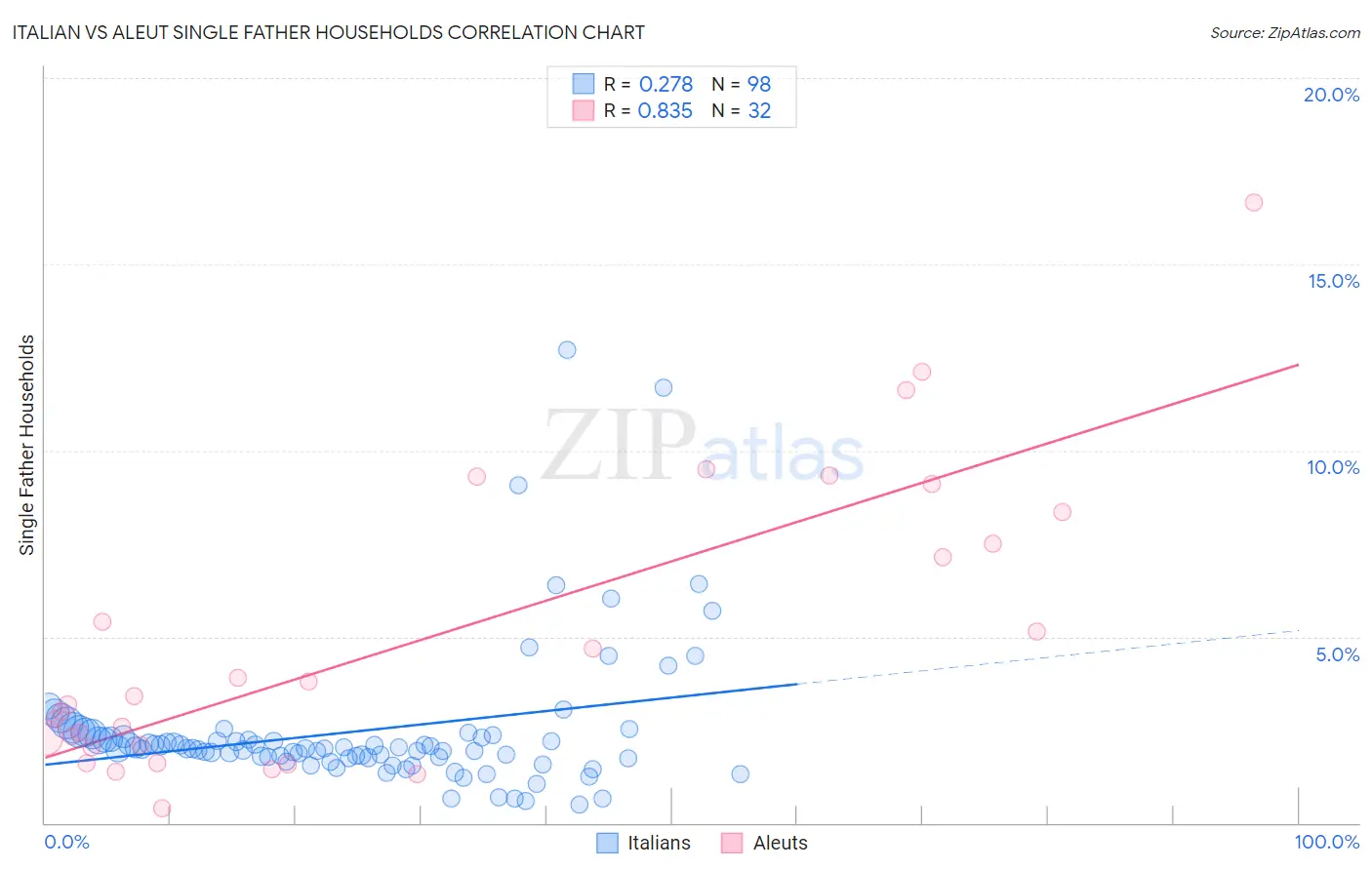 Italian vs Aleut Single Father Households