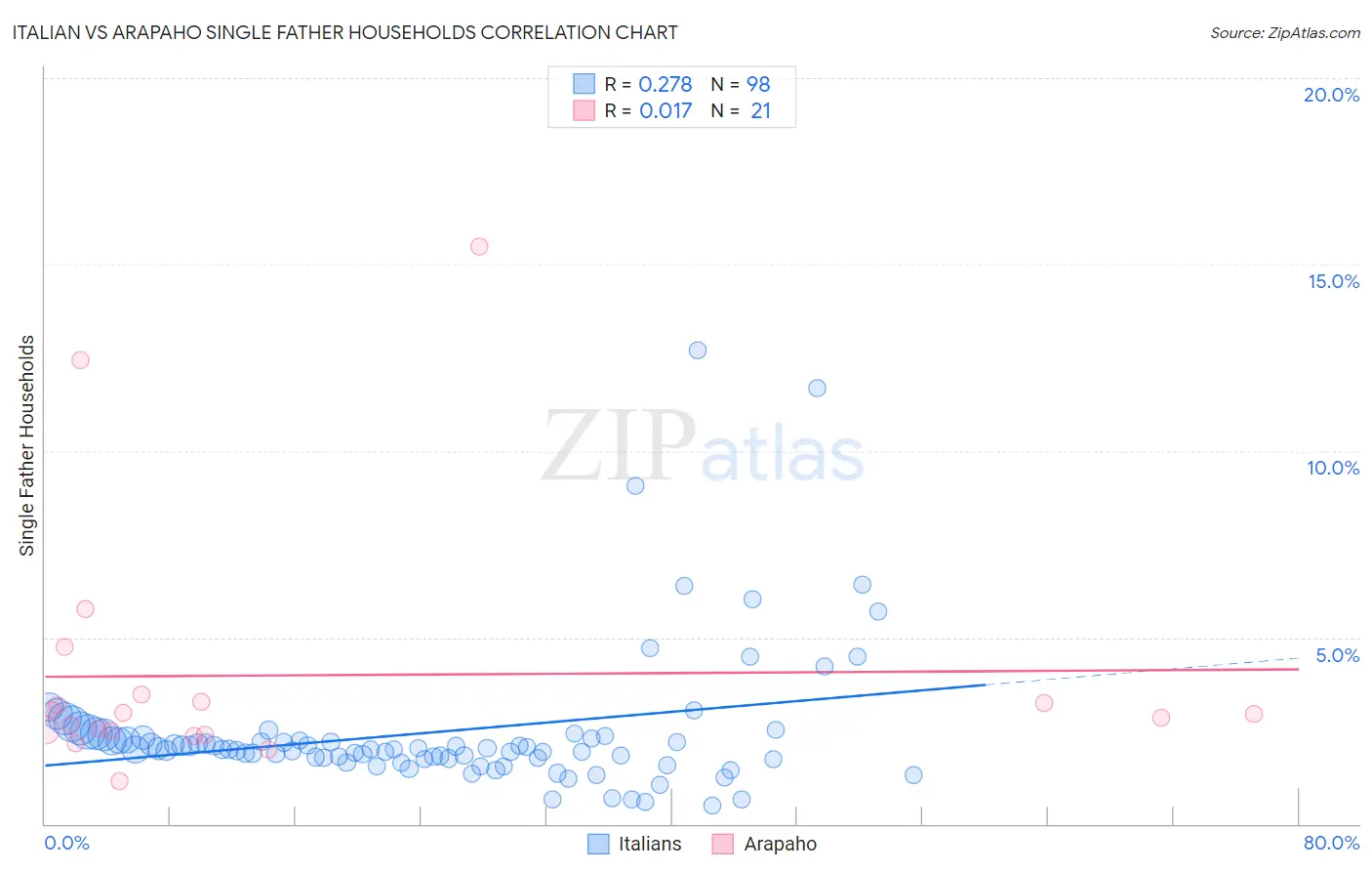 Italian vs Arapaho Single Father Households