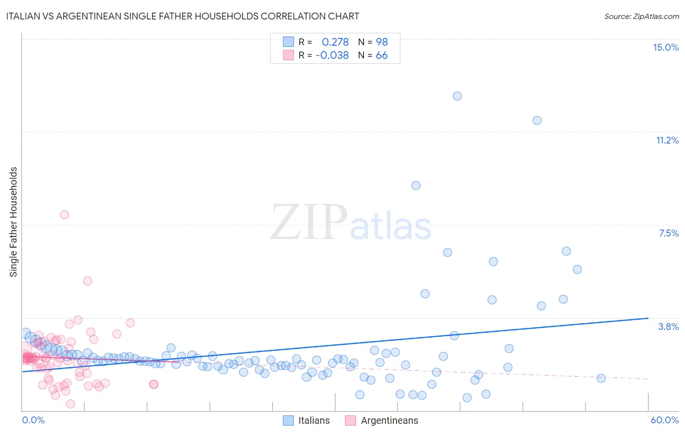 Italian vs Argentinean Single Father Households