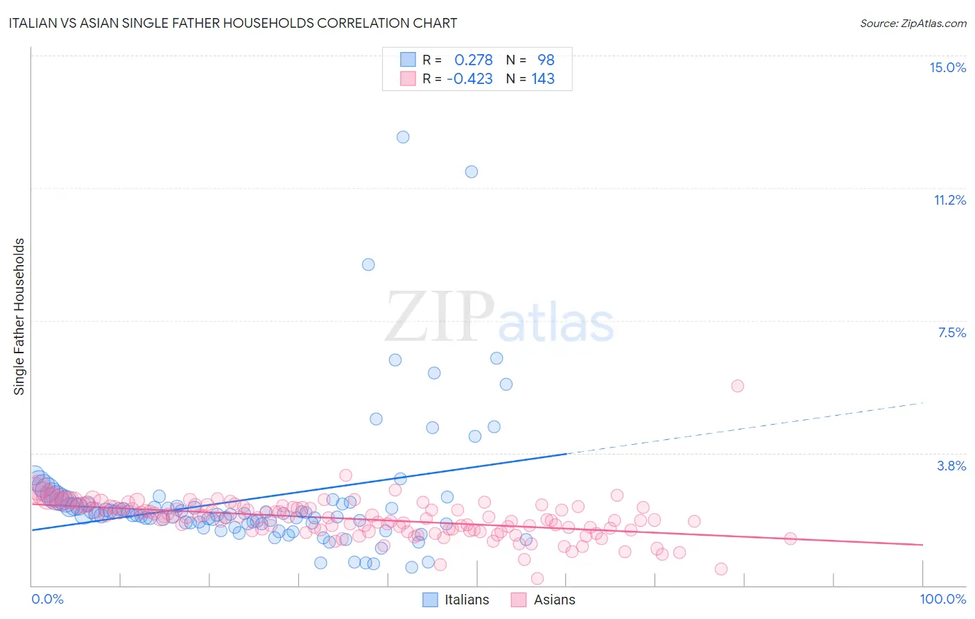 Italian vs Asian Single Father Households