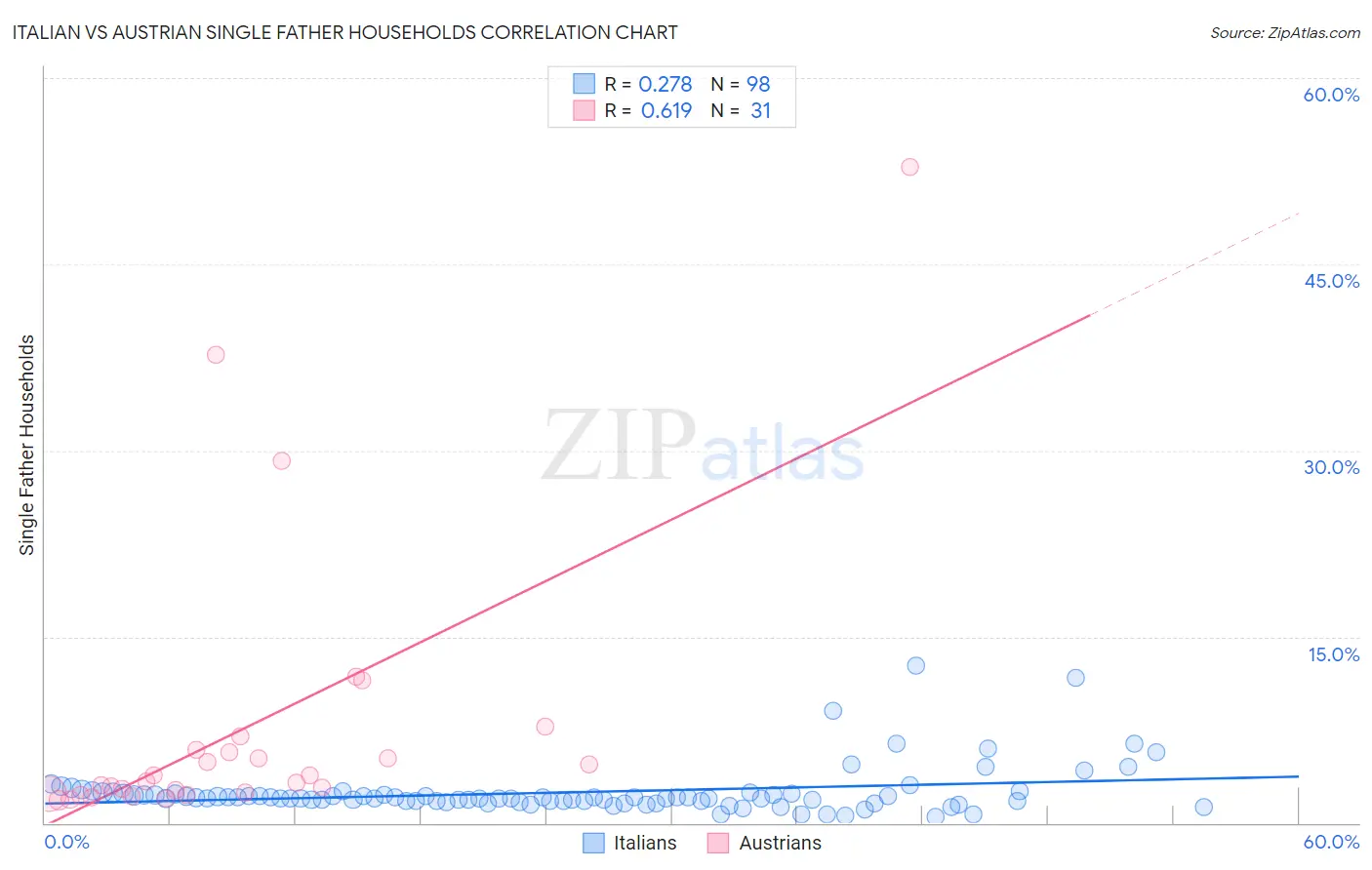 Italian vs Austrian Single Father Households