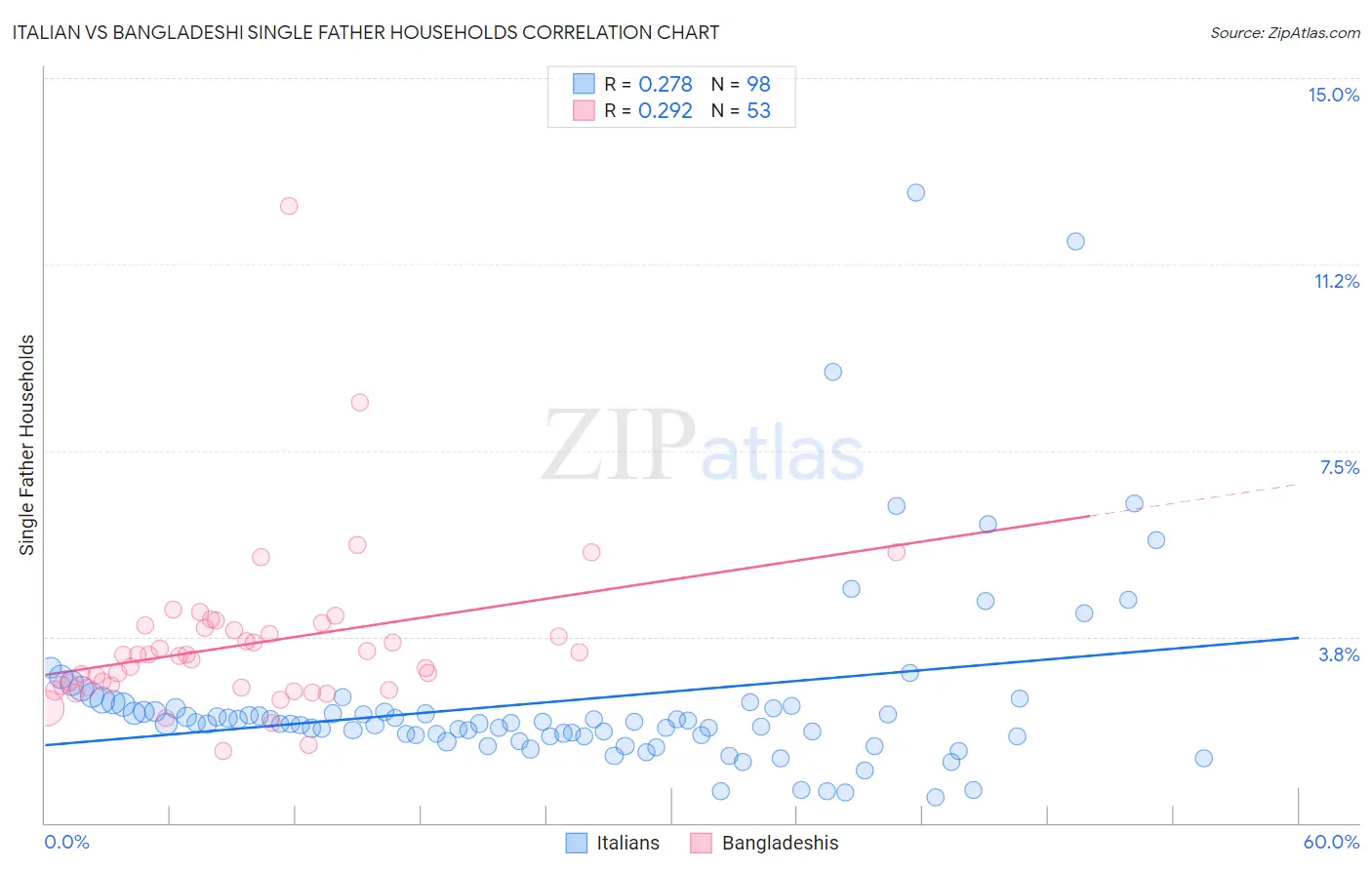 Italian vs Bangladeshi Single Father Households