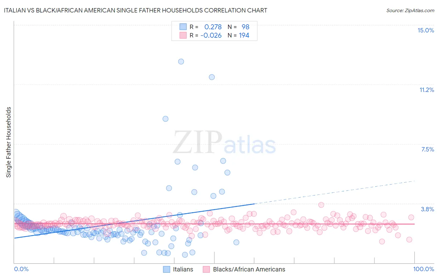 Italian vs Black/African American Single Father Households