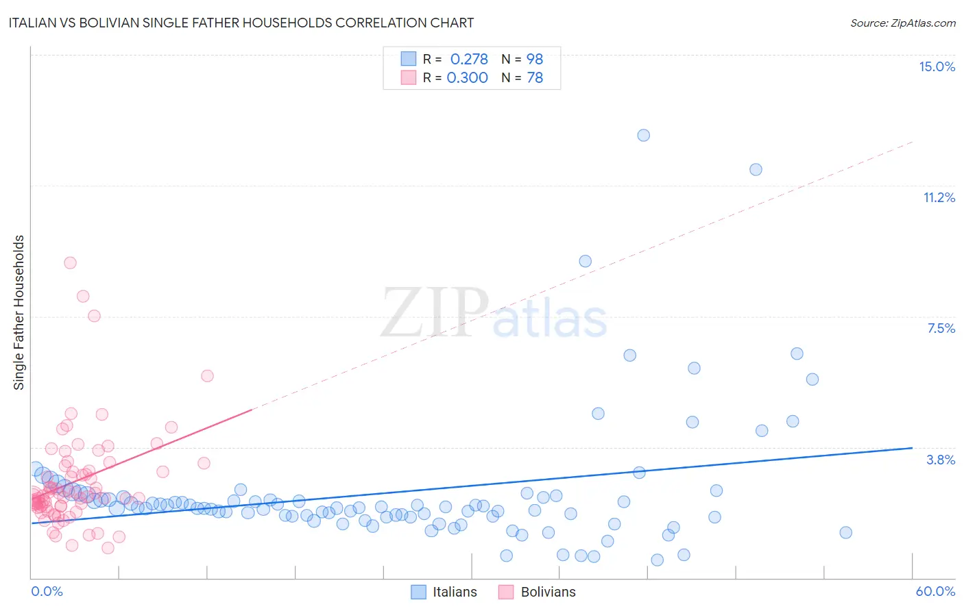 Italian vs Bolivian Single Father Households