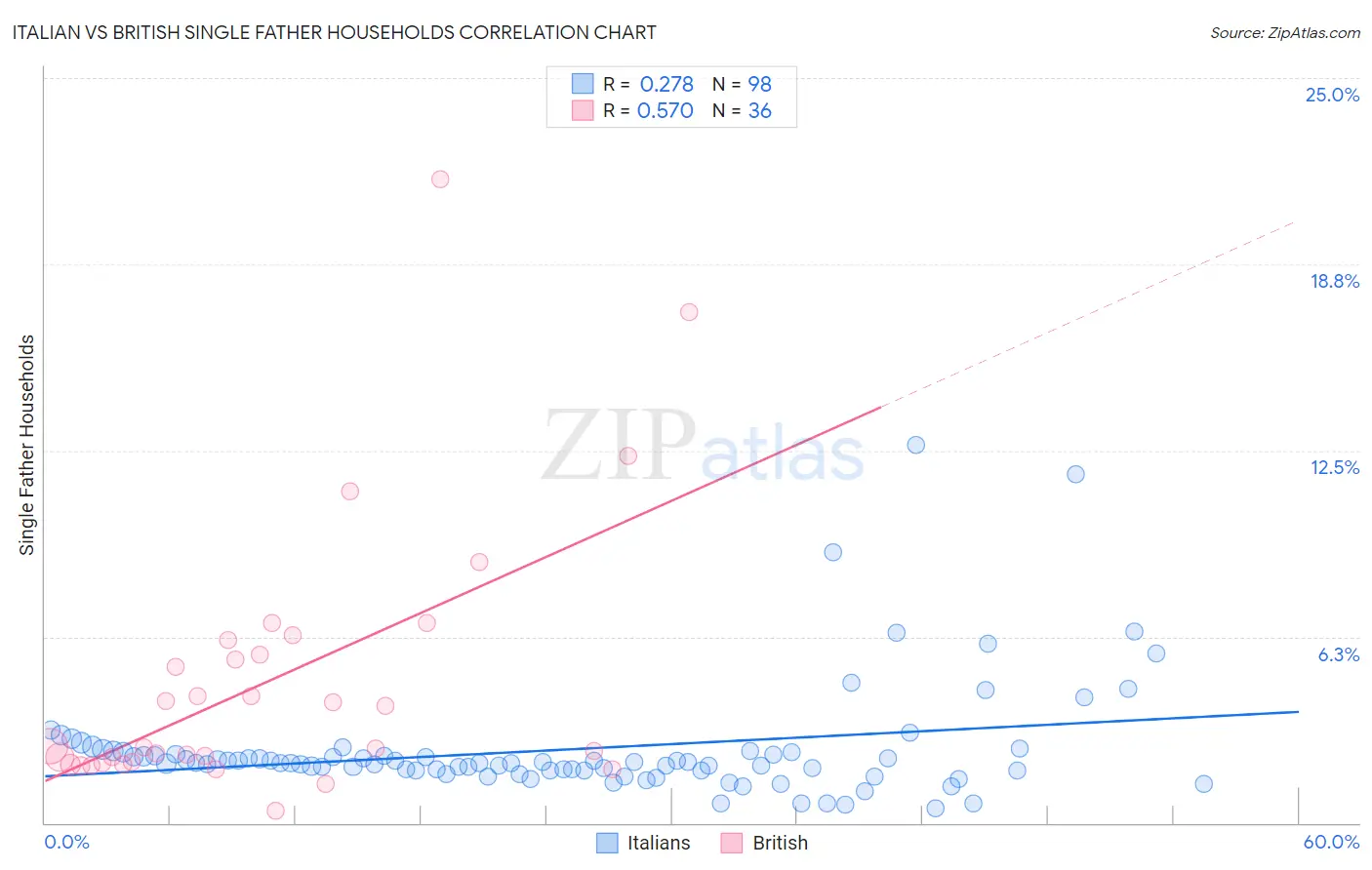 Italian vs British Single Father Households