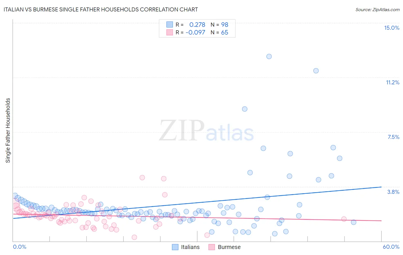 Italian vs Burmese Single Father Households