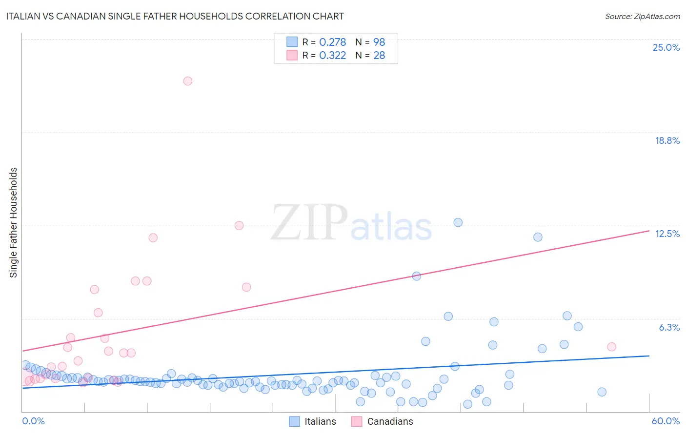 Italian vs Canadian Single Father Households