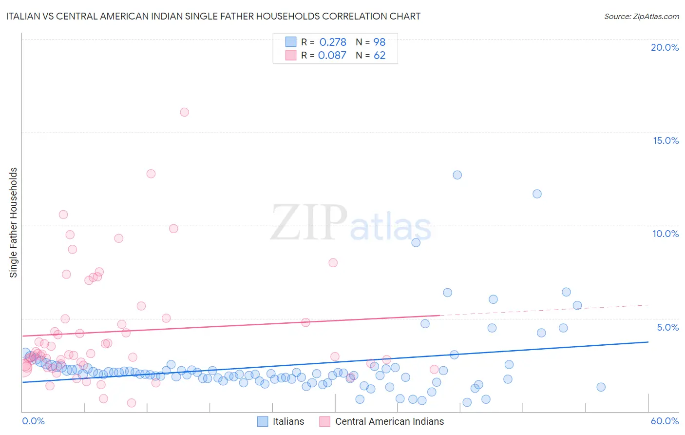 Italian vs Central American Indian Single Father Households