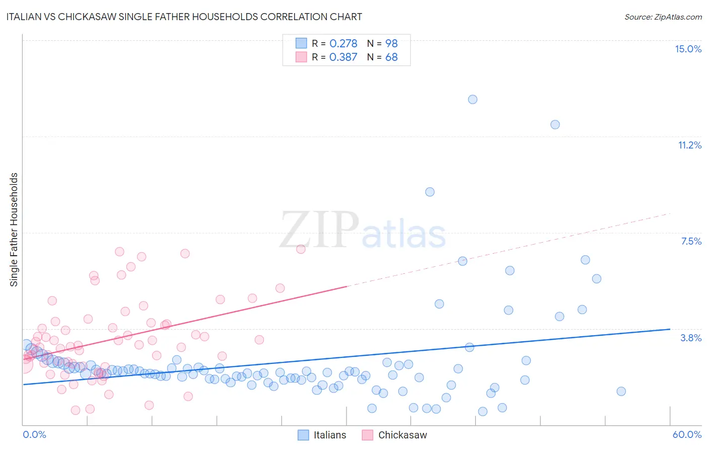Italian vs Chickasaw Single Father Households
