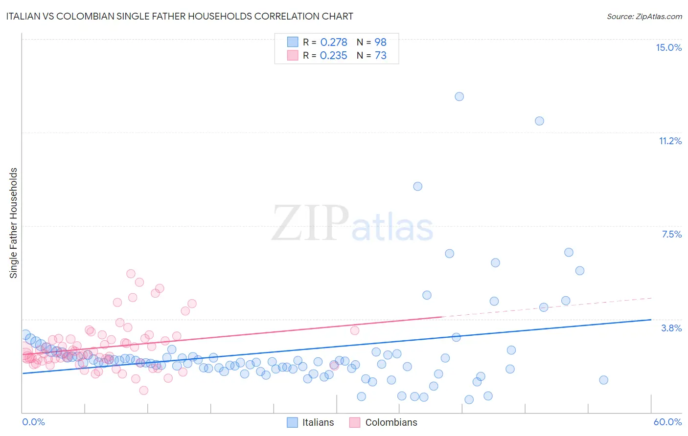 Italian vs Colombian Single Father Households