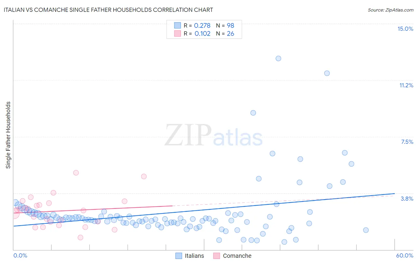 Italian vs Comanche Single Father Households