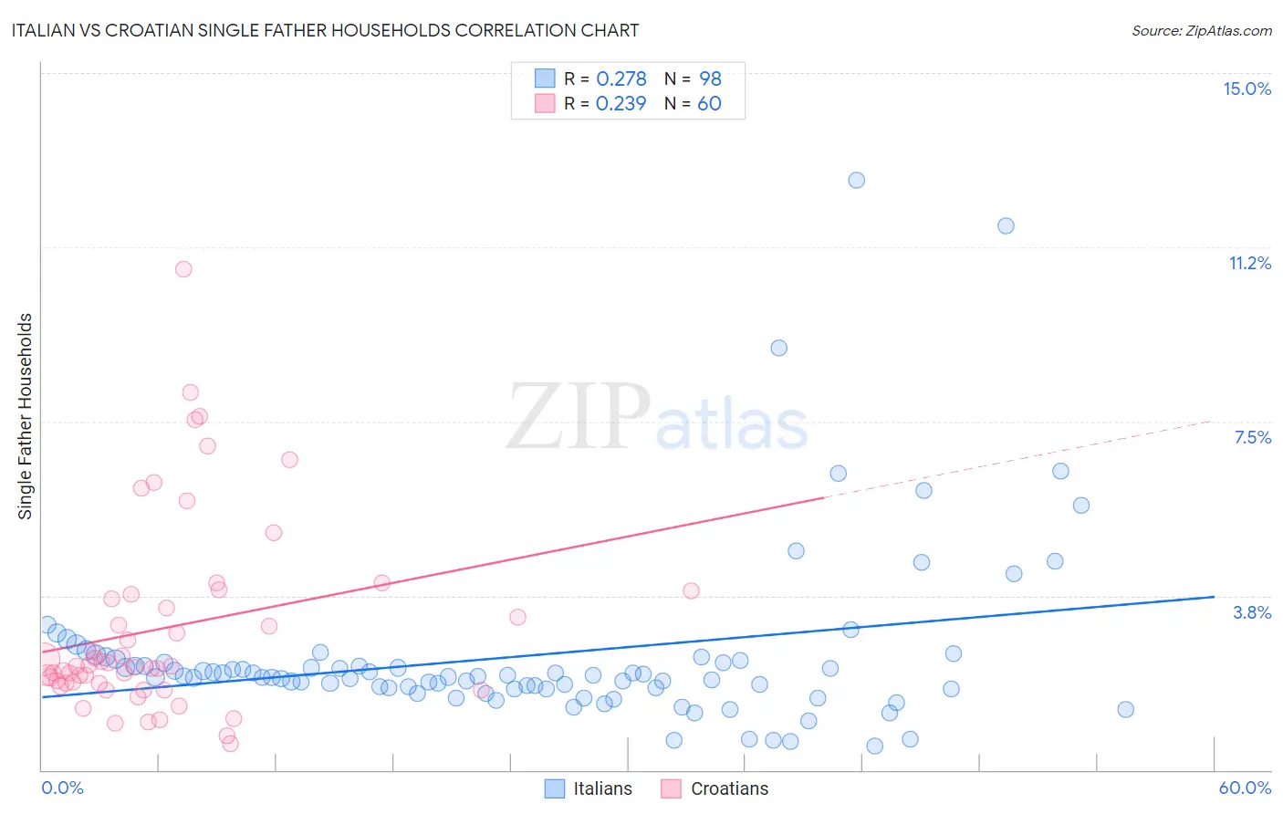 Italian vs Croatian Single Father Households