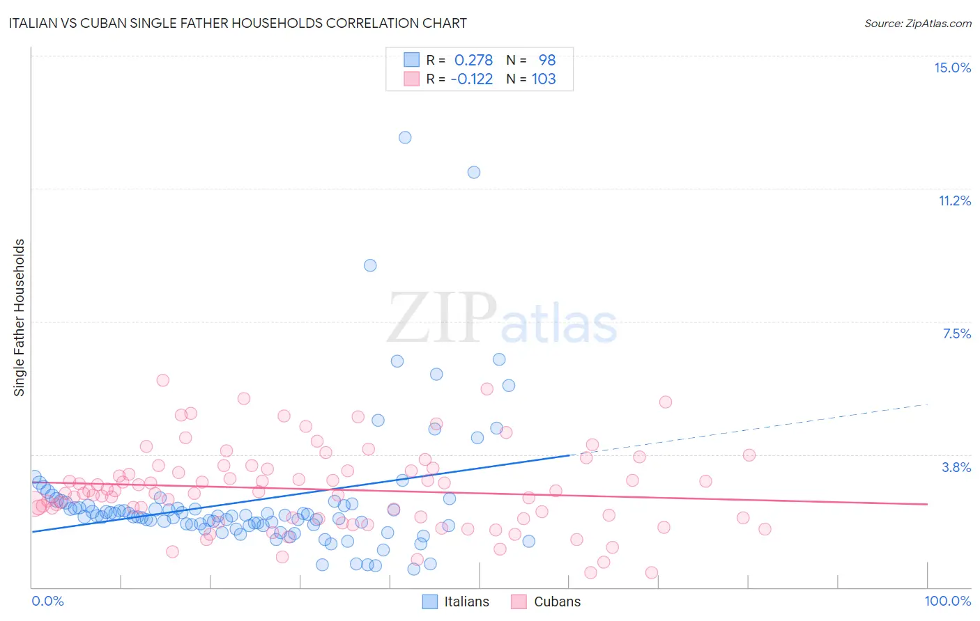 Italian vs Cuban Single Father Households