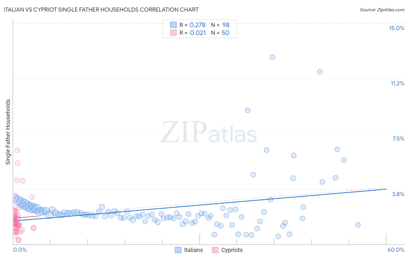 Italian vs Cypriot Single Father Households