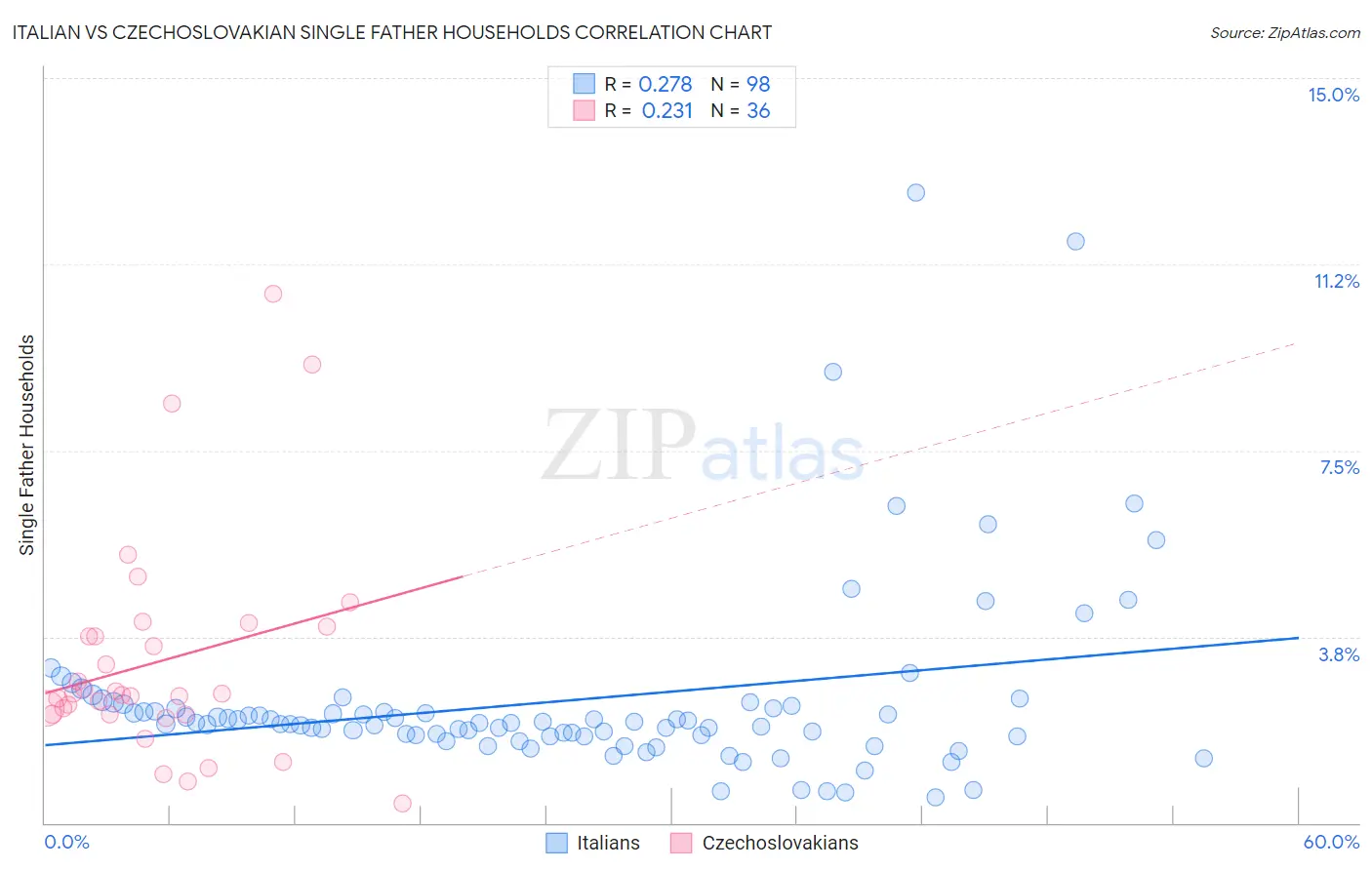 Italian vs Czechoslovakian Single Father Households