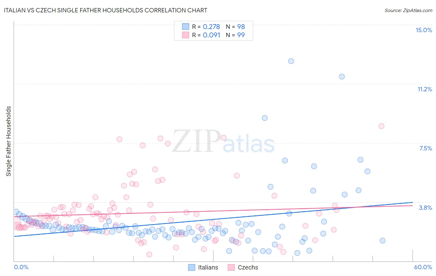 Italian vs Czech Single Father Households