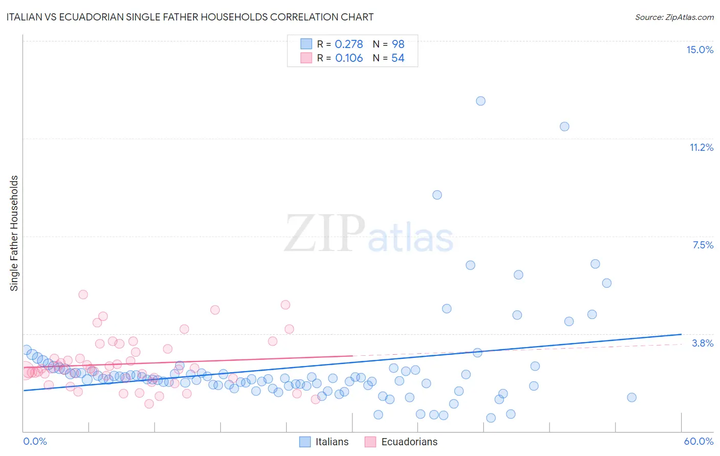 Italian vs Ecuadorian Single Father Households