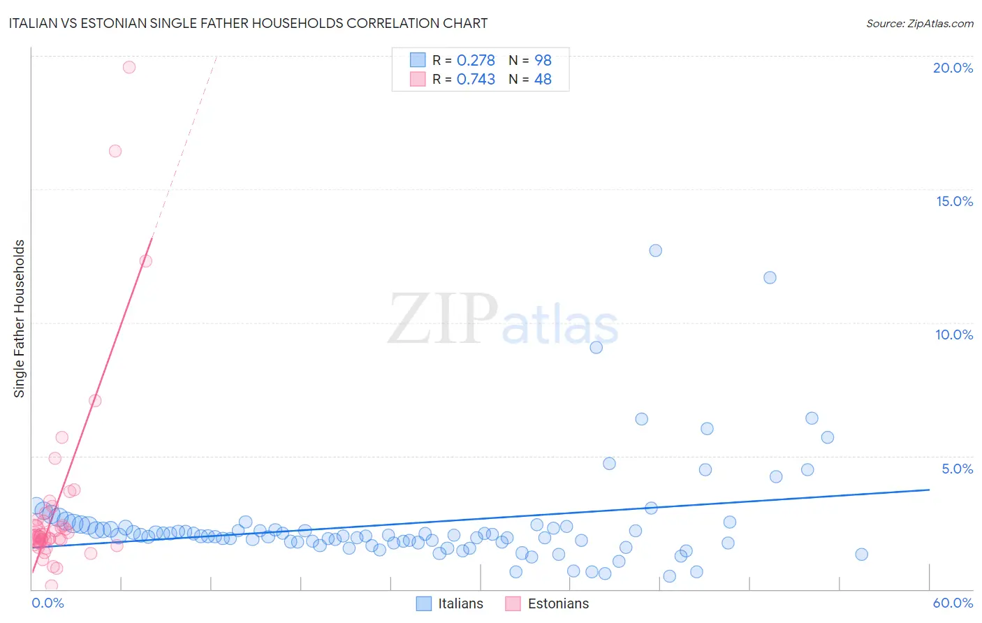 Italian vs Estonian Single Father Households