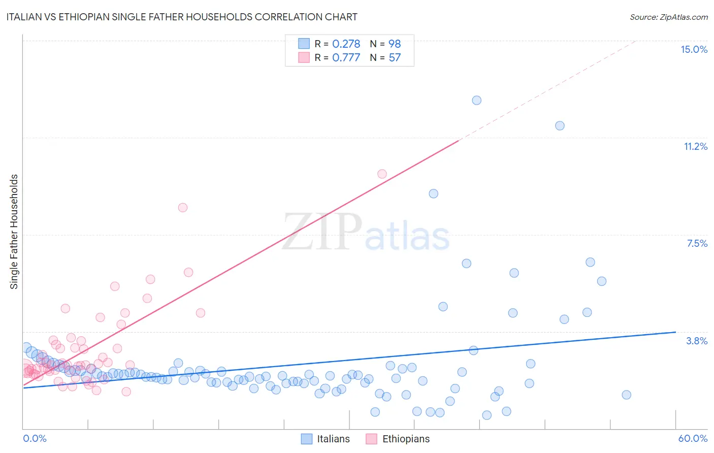 Italian vs Ethiopian Single Father Households
