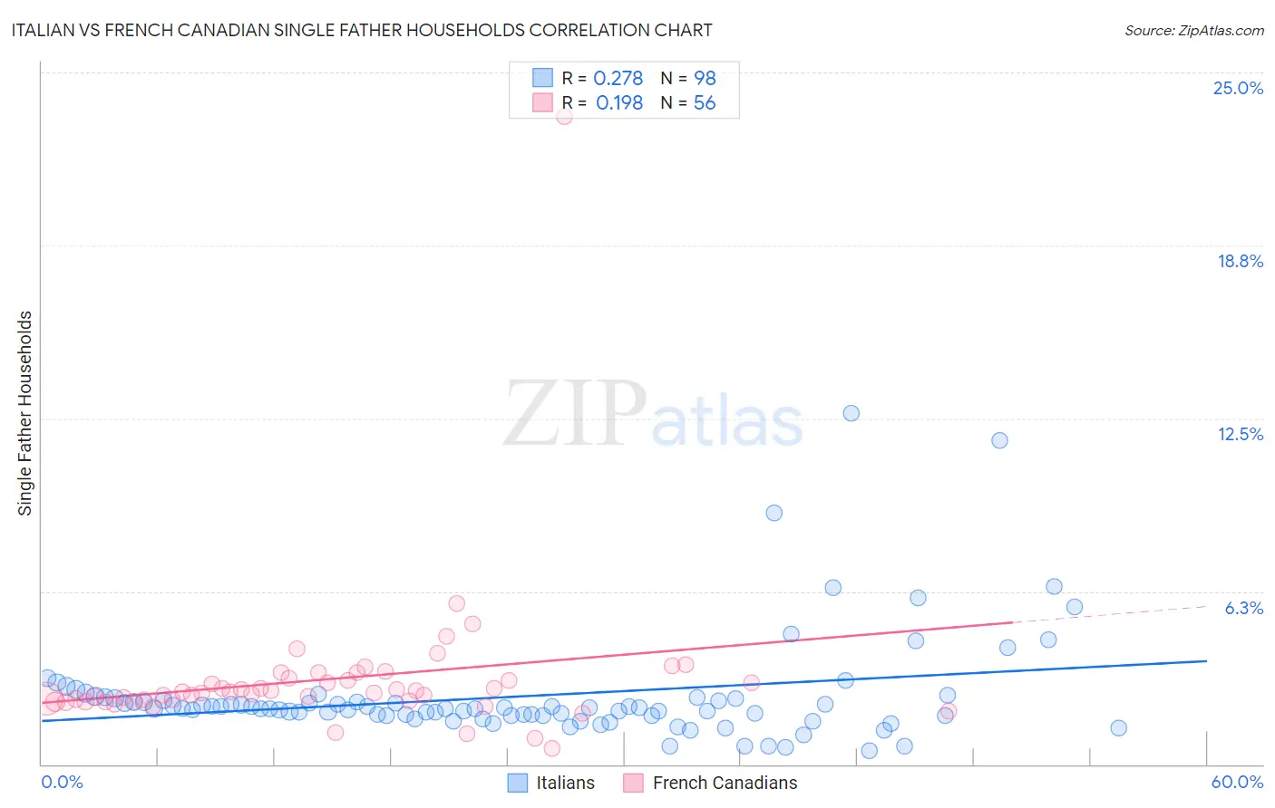 Italian vs French Canadian Single Father Households
