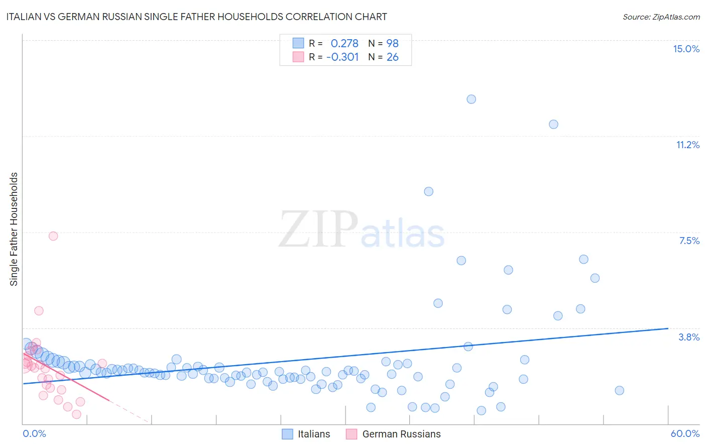 Italian vs German Russian Single Father Households
