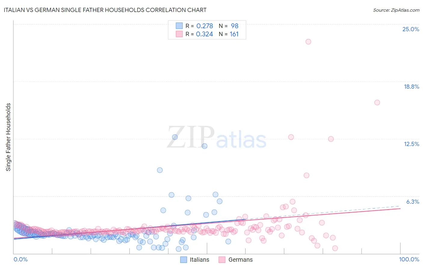 Italian vs German Single Father Households