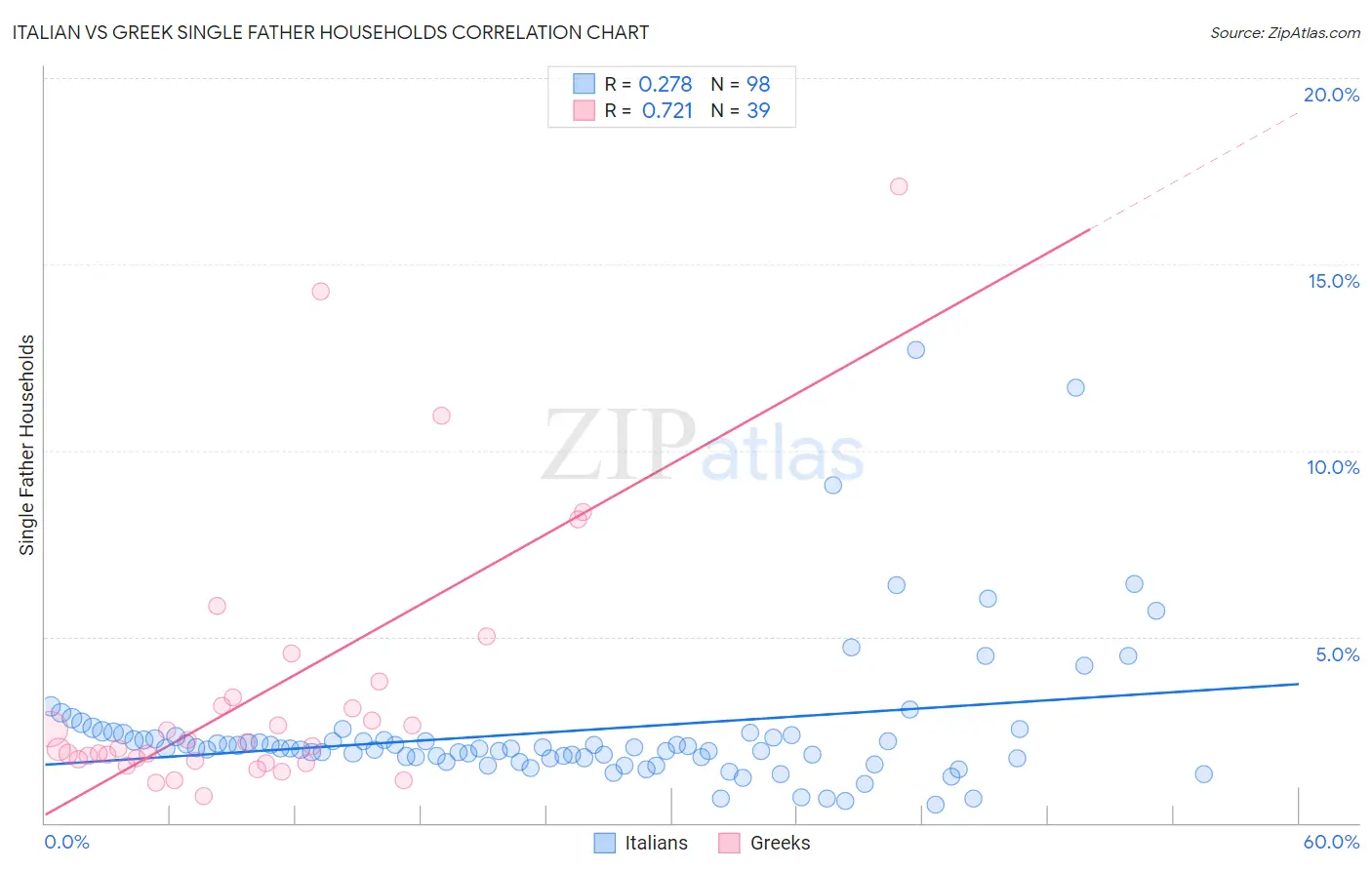 Italian vs Greek Single Father Households