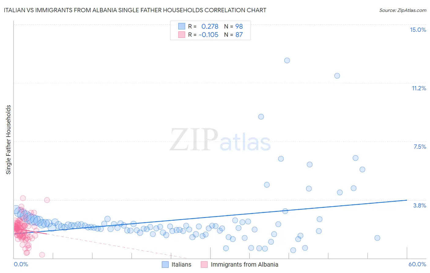 Italian vs Immigrants from Albania Single Father Households