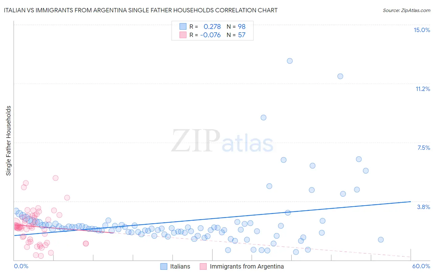Italian vs Immigrants from Argentina Single Father Households