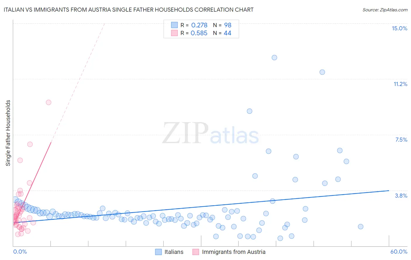 Italian vs Immigrants from Austria Single Father Households