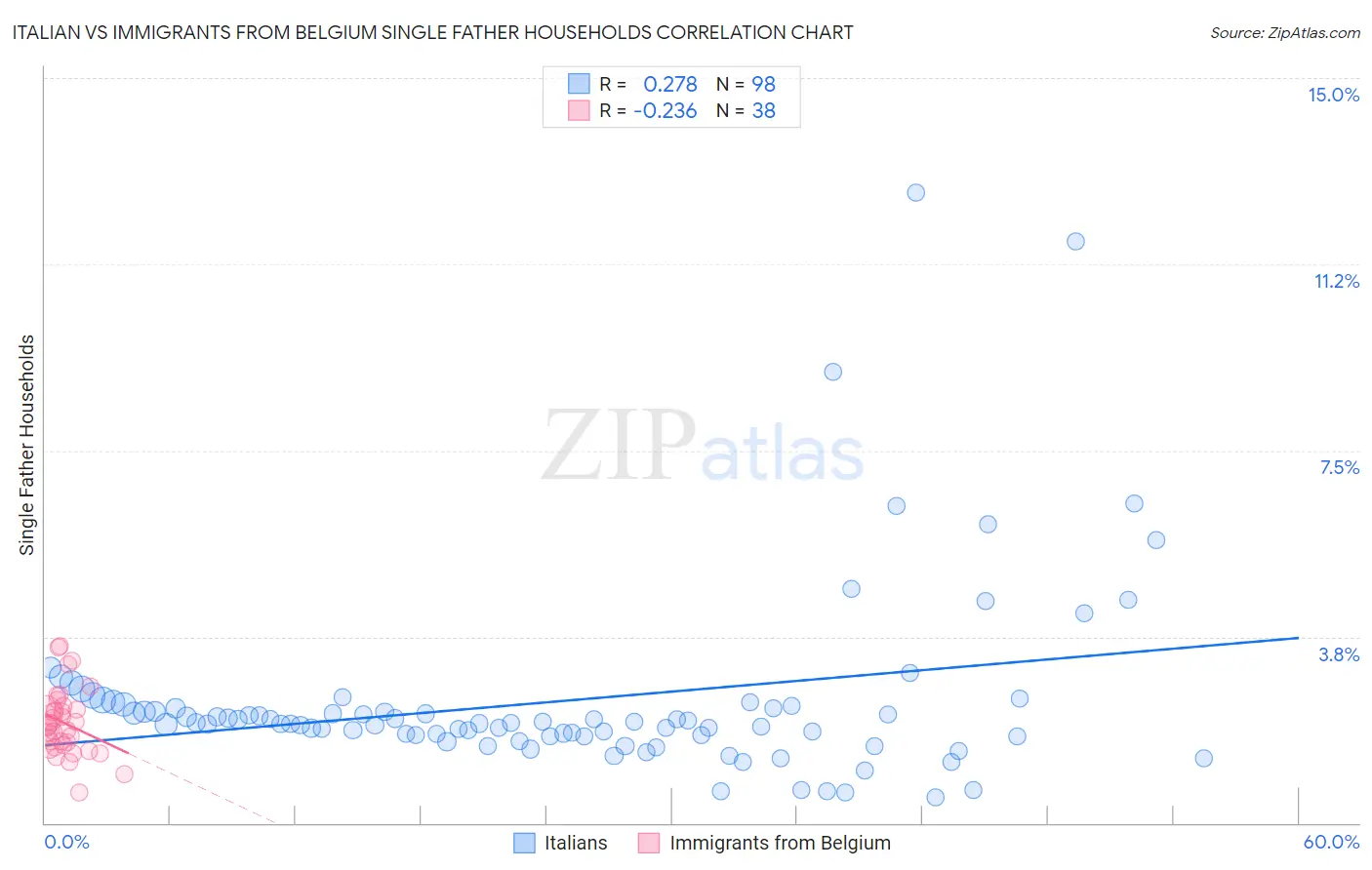 Italian vs Immigrants from Belgium Single Father Households